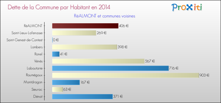 Dette par habitant de la commune en 2014 pour RéALMONT et les communes proches Comparaison de la dette par habitant de la commune en 2014 pour RéALMONT et les communes voisines
