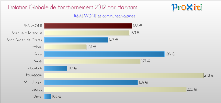 Montant des dotations globales de fonctionnement DGF par Habitant pour RéALMONT et les communes proches Comparaison des des dotations globales de fonctionnement DGF par habitant pour RéALMONT et les communes voisines