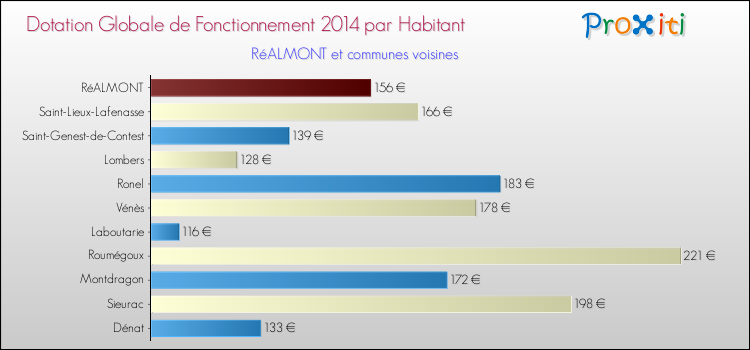 Montant des dotations globales de fonctionnement DGF par Habitant pour RéALMONT et les communes proches en 2014. Comparaison des des dotations globales de fonctionnement DGF par habitant pour RéALMONT et les communes voisines en 2014.