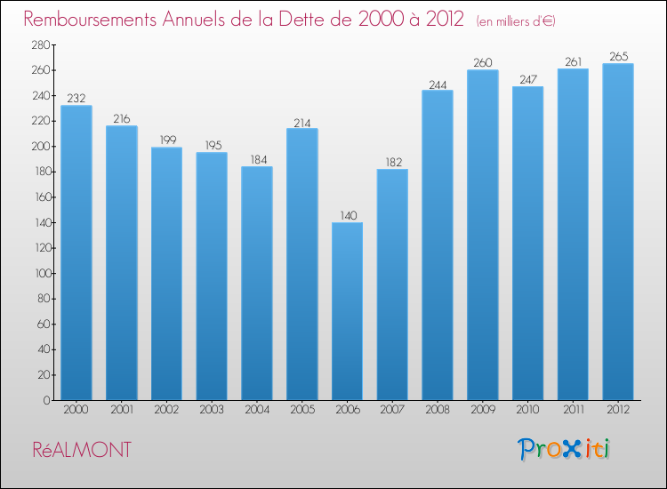 Evolution de l'annuité de la dette pour la commune de RéALMONT de 2000 à 2012 Annuités de la dette pour RéALMONT de 2000 à 2012