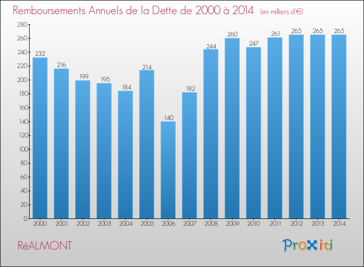 Evolution de l'annuité de la dette pour la commune de RéALMONT de 2000 à 2014 Annuités de la dette pour RéALMONT de 2000 à 2014