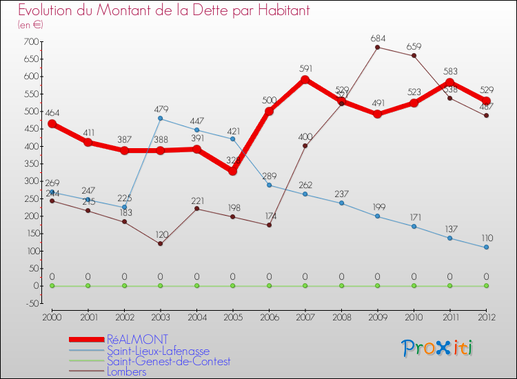 Evolution de la dette par habitant pour la commune de RéALMONT et les communes proches de 2000 à 2012 Comparaison de la dette par habitant pour RéALMONT et les communes voisines de 2000 à 2012
