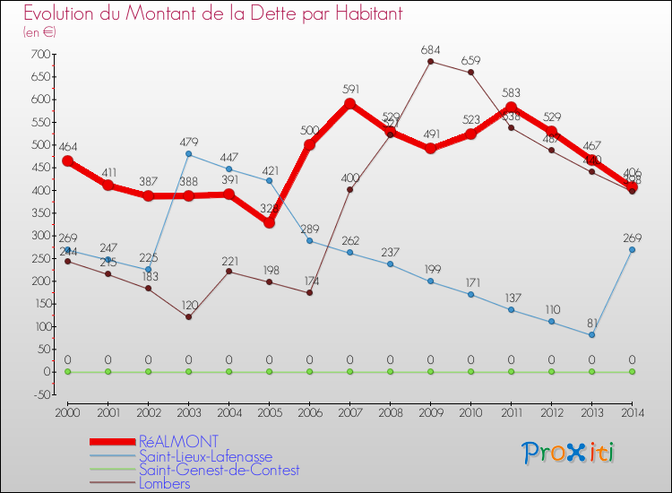 Evolution de la dette par habitant pour la commune de RéALMONT et les communes proches de 2000 à 2014 Comparaison de la dette par habitant pour RéALMONT et les communes voisines de 2000 à 2014