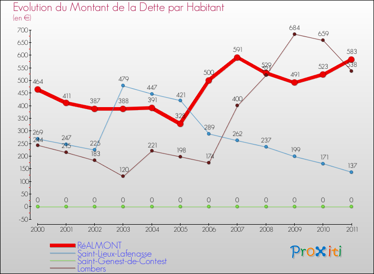 Evolution de la dette par habitant pour la commune de RéALMONT et les communes proches Comparaison de la dette par habitant pour RéALMONT et les communes voisines
