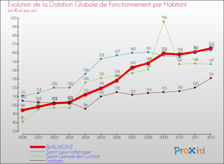 Evolution et montant de la dotation globale de fonctionnement par Habitant pour RéALMONT et les communes proches Comparaison des dotations globales de fonctionnement par habitant pour RéALMONT et les communes voisines