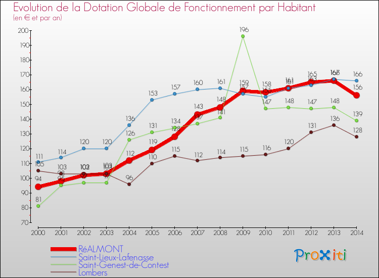 Evolution et montant de la dotation globale de fonctionnement par Habitant pour RéALMONT et les communes proches de 2000 à 2014. Comparaison des dotations globales de fonctionnement par habitant pour RéALMONT et les communes voisines de 2000 à 2014.