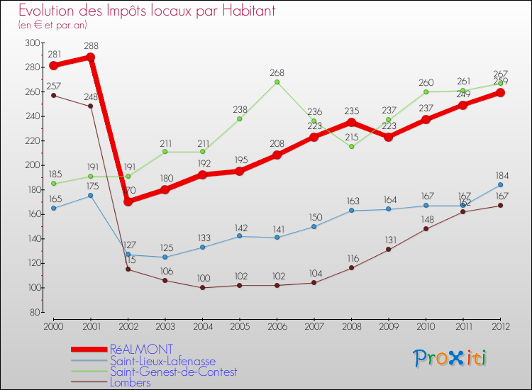Evolution et montant des impôts locaux par Habitant pour RéALMONT et les communes proches Comparaison des impôts locaux par habitant pour RéALMONT et les communes voisines
