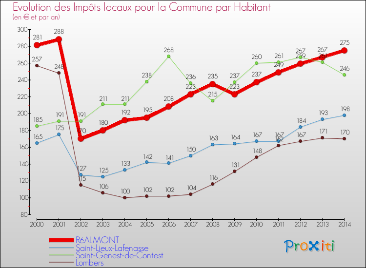 Evolution et montant des impôts locaux par Habitant pour RéALMONT et les communes proches de 2000 à 2014 Comparaison des impôts locaux par habitant pour RéALMONT et les communes voisines de 2000 à 2014