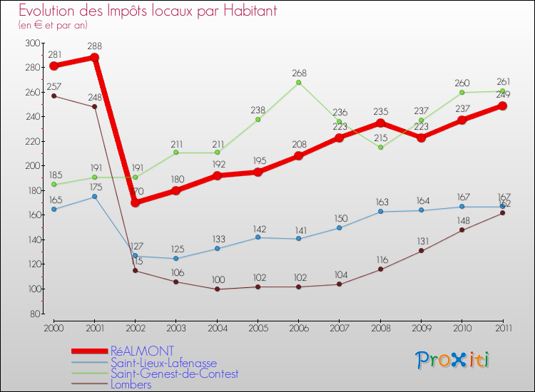 Evolution et montant des impôts locaux par Habitant pour RéALMONT et les communes proches Comparaison des impôts locaux par habitant pour RéALMONT et les communes voisines