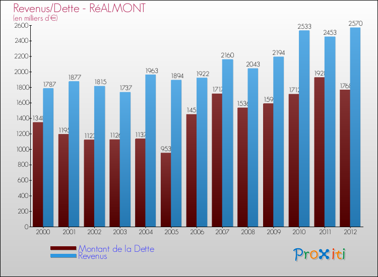 Evolution comparée de la dette et des revenus pour la commune de RéALMONT de 2000 à 2012 Comparaison de la dette et des revenus pour RéALMONT de 2000 à 2012