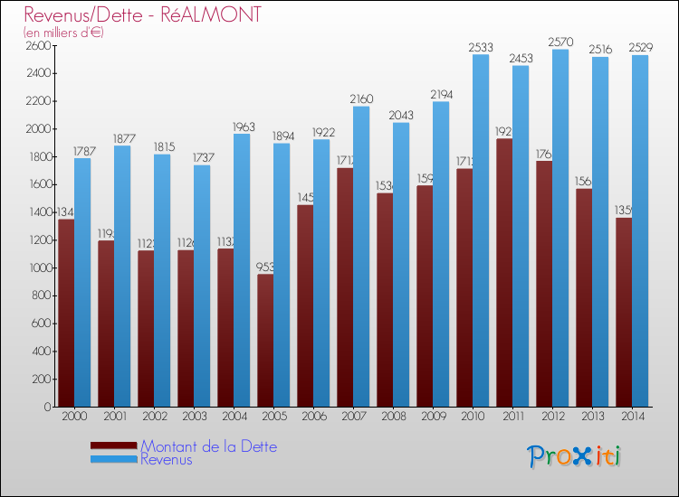 Evolution comparée de la dette et des revenus pour la commune de RéALMONT de 2000 à 2014 Comparaison de la dette et des revenus pour RéALMONT de 2000 à 2014
