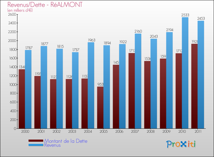 Evolution comparée de la dette et des revenus pour la commune de RéALMONT de 2000 à 2011 Comparaison de la dette et des revenus pour RéALMONT de 2000 à 2011