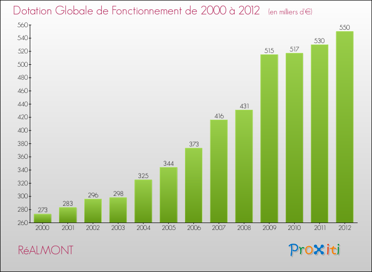 Evolution du montant de la Dotation Globale de Fonctionnement pour la commune de RéALMONT de 2000 à 2012 Evolution du montant de la Dotation Globale de Fonctionnement pour RéALMONT de 2000 à 2012