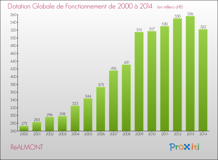 Evolution du montant de la Dotation Globale de Fonctionnement pour la commune de RéALMONT de 2000 à 2014 Evolution du montant de la Dotation Globale de Fonctionnement pour RéALMONT de 2000 à 2014