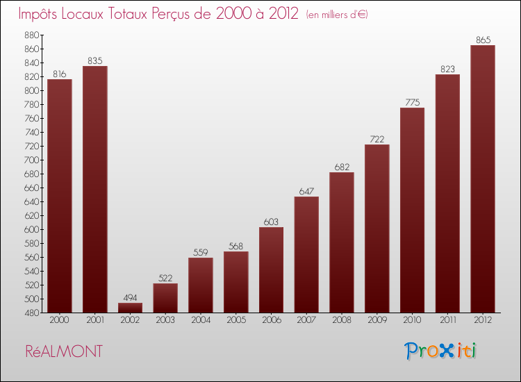 Evolution des Impôts Locaux pour la commune de RéALMONT de 2000 à 2012 Evolution des Impôts Locaux pour RéALMONT de 2000 à 2012