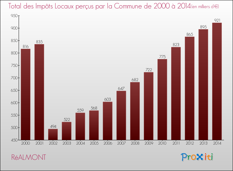 Evolution des Impôts Locaux pour la commune de RéALMONT de 2000 à 2014 Evolution des Impôts Locaux pour RéALMONT de 2000 à 2014