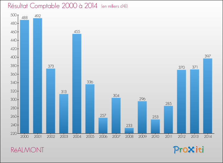 Evolution du résultat comptable pour la commune de RéALMONT de 2000 à 2014 Evolution du résultat comptable pour RéALMONT de 2000 à 2014