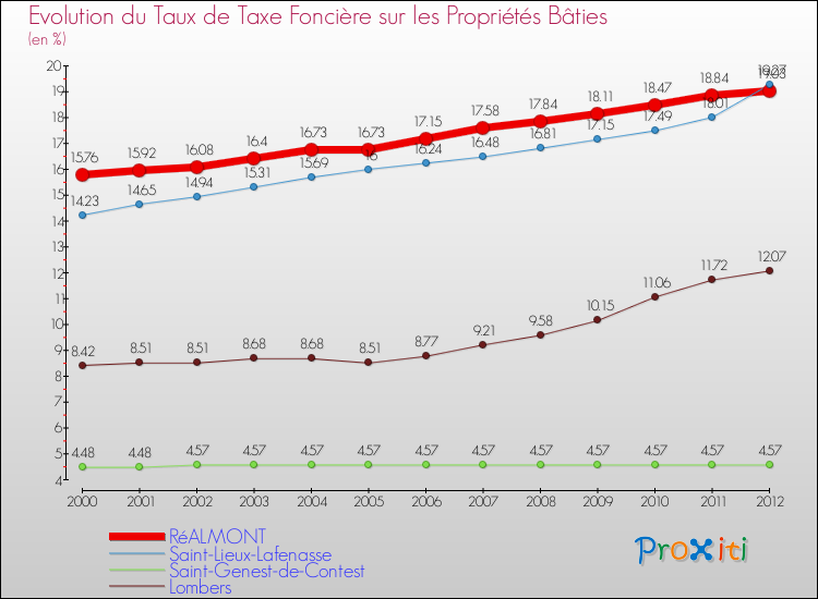 Evolution du taux de la taxe foncière sur le bati pour RéALMONT et les communes proches de 2000 à 2012 Comparaison des taux de taxe foncière sur le bati pour RéALMONT et les communes voisines de 2000 à 2012