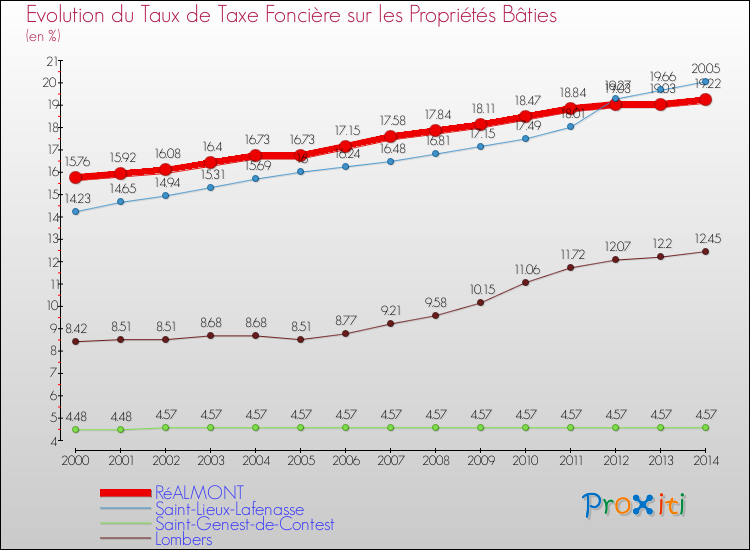 Evolution du taux de la taxe foncière sur le bati pour RéALMONT et les communes proches de 2000 à 2014 Comparaison des taux de taxe foncière sur le bati pour RéALMONT et les communes voisines de 2000 à 2014