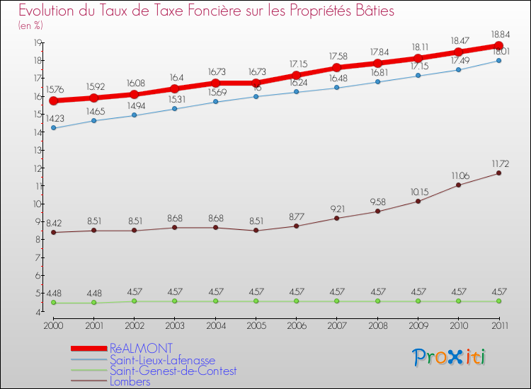 Evolution du taux de la taxe foncière sur le bati pour RéALMONT et les communes proches Comparaison des taux de taxe foncière sur le bati pour RéALMONT et les communes voisines