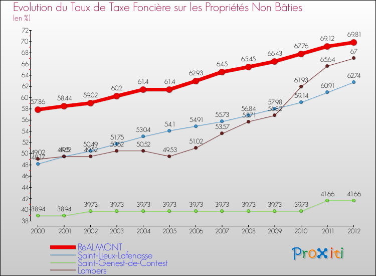 Evolution du taux de la taxe foncière sur les immeubles et terrains non batis pour RéALMONT et les communes proches de 2000 à 2012 Comparaison des taux de la taxe foncière sur les immeubles et terrains non batis pour RéALMONT et les communes voisines de 2000 à 2012