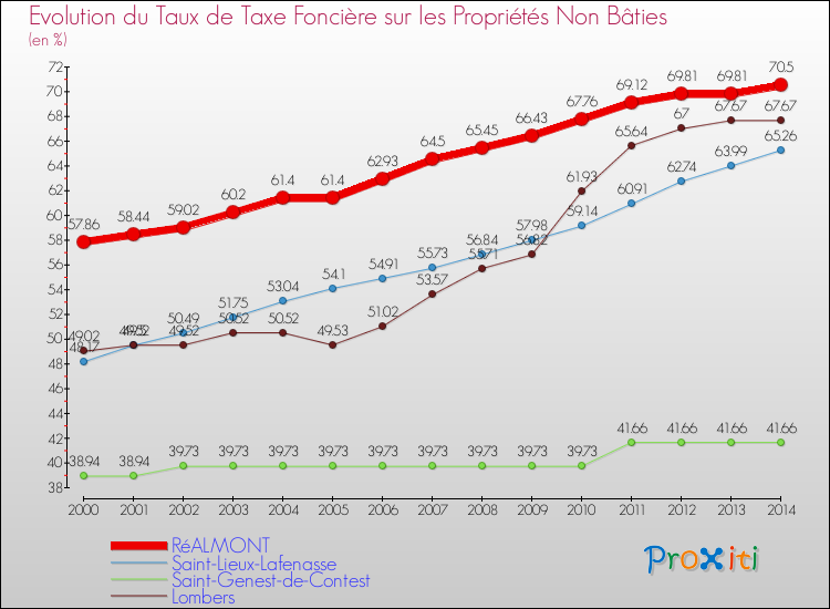 Evolution du taux de la taxe foncière sur les immeubles et terrains non batis pour RéALMONT et les communes proches de 2000 à 2014 Comparaison des taux de la taxe foncière sur les immeubles et terrains non batis pour RéALMONT et les communes voisines de 2000 à 2014