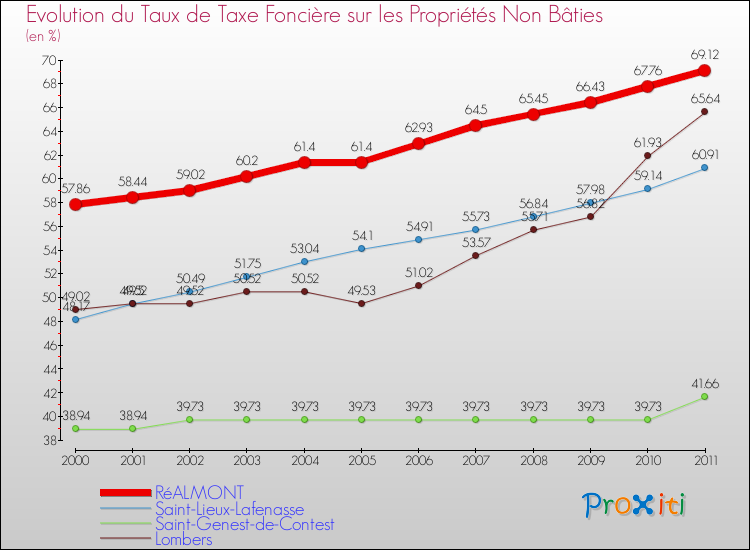 Evolution du taux de la taxe foncière sur les immeubles et terrains non batis pour RéALMONT et les communes proches Comparaison des taux de la taxe foncière sur les immeubles et terrains non batis pour RéALMONT et les communes voisines