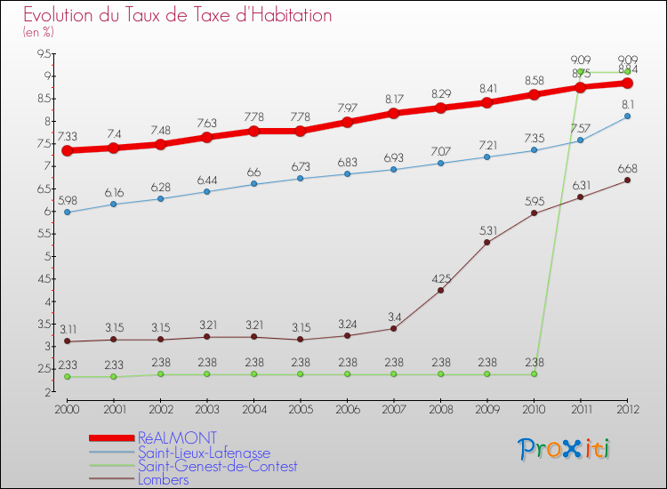 Evolution du taux de la taxe d'habitation pour RéALMONT et les communes proches Comparaison des taux de la taxe d'habitation pour RéALMONT et les communes voisines