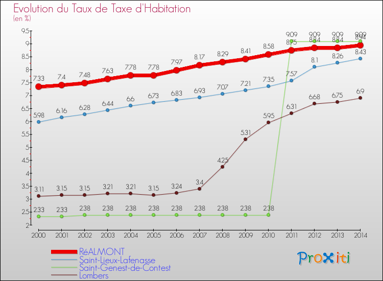 Evolution du taux de la taxe d'habitation pour RéALMONT et les communes proches de 2000 à 2014 Comparaison des taux de la taxe d'habitation pour RéALMONT et les communes voisines de 2000 à 2014
