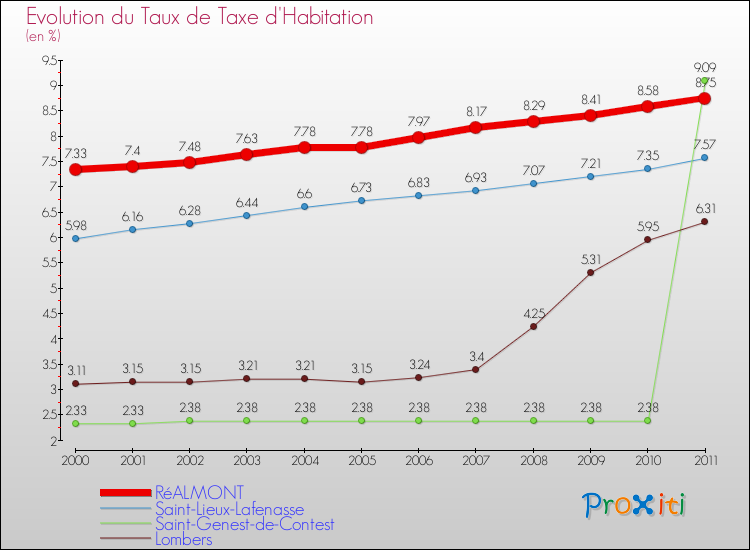 Evolution du taux de la taxe d'habitation pour RéALMONT et les communes proches Comparaison des taux de la taxe d'habitation pour RéALMONT et les communes voisines