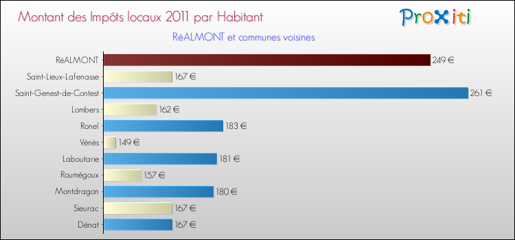 Montant des impôts locaux par Habitant pour RéALMONT et les communes proches Comparaison des impôts locaux par habitant pour RéALMONT et les communes voisines