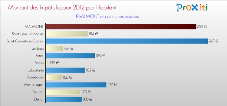 Montant des impôts locaux par Habitant pour RéALMONT et les communes proches Comparaison des impôts locaux par habitant pour RéALMONT et les communes voisines