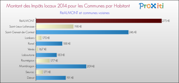 Montant des impôts locaux par Habitant pour RéALMONT et les communes proches en 2014 Comparaison des impôts locaux par habitant pour RéALMONT et les communes voisines en 2014