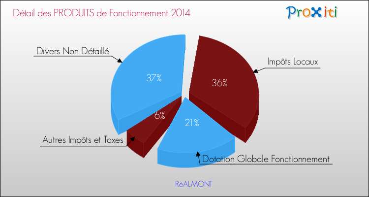 Décomposition du Budget de Fonctionnement 2014 de la commune de RéALMONT Budget de Fonctionnement 2014 pour la commune de RéALMONT
