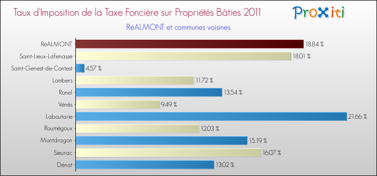 Taux d'imposition de la taxe foncière sur le bati 2011 pour RéALMONT et les communes proches Comparaison des taux d'imposition de la taxe foncière sur le bati 2011 pour RéALMONT et les communes voisines