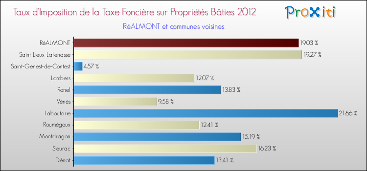 Taux d'imposition de la taxe foncière sur le bati 2012 pour RéALMONT et les communes proches Comparaison des taux d'imposition de la taxe foncière sur le bati 2012 pour RéALMONT et les communes voisines
