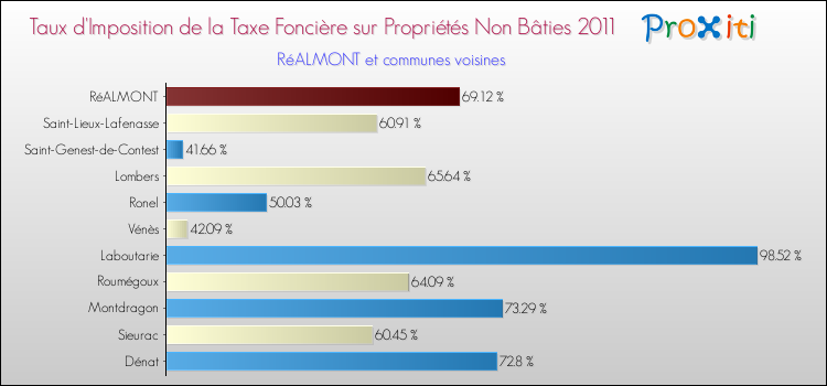 Taux d'imposition de la taxe foncière sur les immeubles et terrains non batis 2011 pour RéALMONT et les communes proches Comparaison des taux d'imposition de la taxe foncière sur les immeubles et terrains non batis 2011 pour RéALMONT et les communes voisines