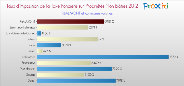 Taux d'imposition de la taxe foncière sur les immeubles et terrains non batis 2012 pour RéALMONT et les communes proches Comparaison des taux d'imposition de la taxe foncière sur les immeubles et terrains non batis 2012 pour RéALMONT et les communes voisines