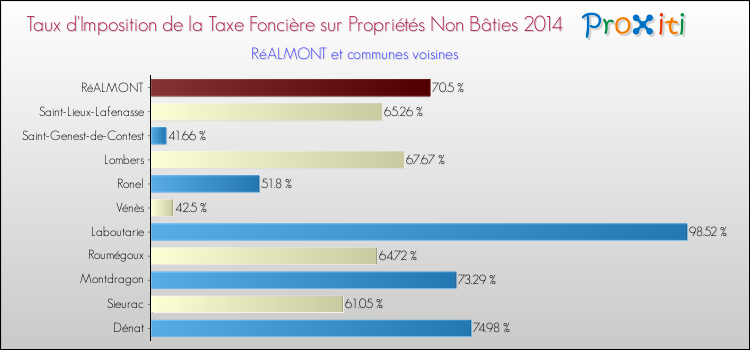 Taux d'imposition de la taxe foncière sur les immeubles et terrains non batis 2014 pour RéALMONT et les communes proches Comparaison des taux d'imposition de la taxe foncière sur les immeubles et terrains non batis 2014 pour RéALMONT et les communes voisines