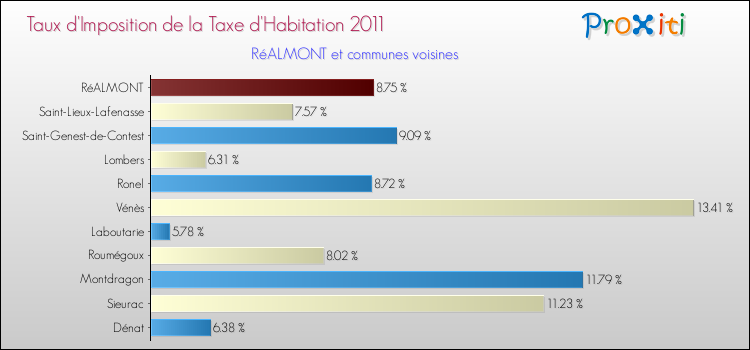 Taux d'imposition de la taxe d'habitation 2011 pour RéALMONT et les communes proches Comparaison des taux d'imposition de la taxe d'habitation 2011 pour RéALMONT et les communes voisines