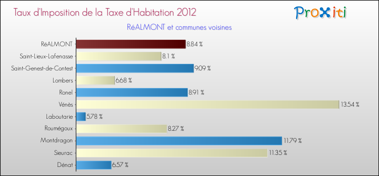 Taux d'imposition de la taxe d'habitation 2012 pour RéALMONT et les communes proches Comparaison des taux d'imposition de la taxe d'habitation 2012 pour RéALMONT et les communes voisines