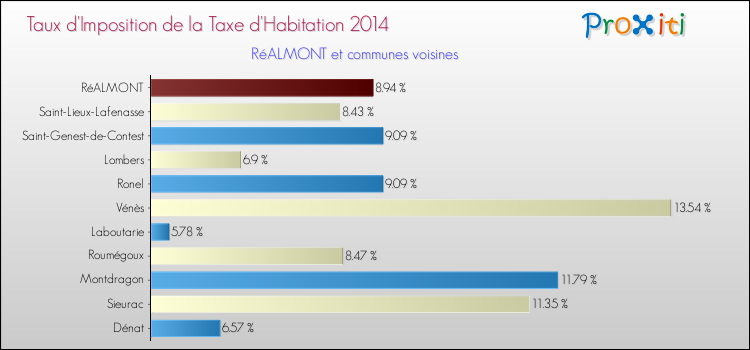 Taux d'imposition de la taxe d'habitation 2014 pour RéALMONT et les communes proches Comparaison des taux d'imposition de la taxe d'habitation 2014 pour RéALMONT et les communes voisines