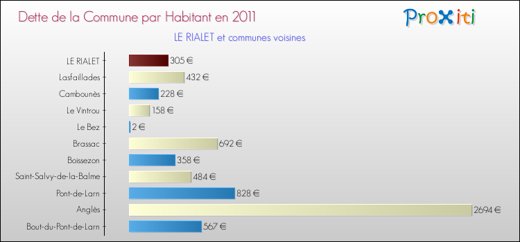 Dette par habitant de la commune en 2011 pour LE RIALET et les communes proches Comparaison de la dette par habitant de la commune en 2011 pour LE RIALET et les communes voisines