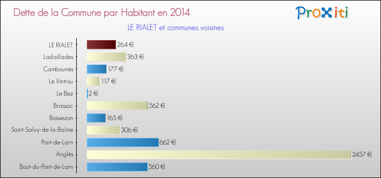 Dette par habitant de la commune en 2014 pour LE RIALET et les communes proches Comparaison de la dette par habitant de la commune en 2014 pour LE RIALET et les communes voisines