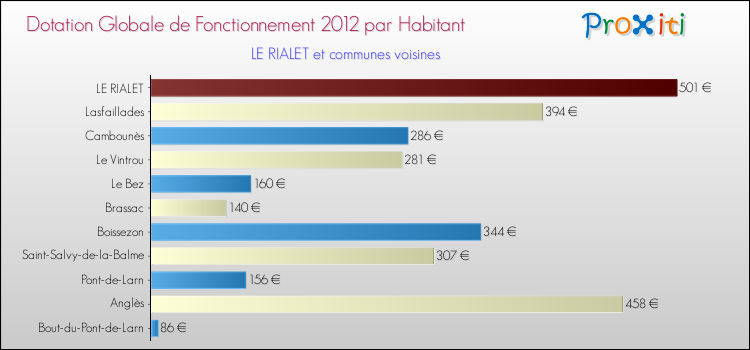 Montant des dotations globales de fonctionnement DGF par Habitant pour LE RIALET et les communes proches Comparaison des des dotations globales de fonctionnement DGF par habitant pour LE RIALET et les communes voisines
