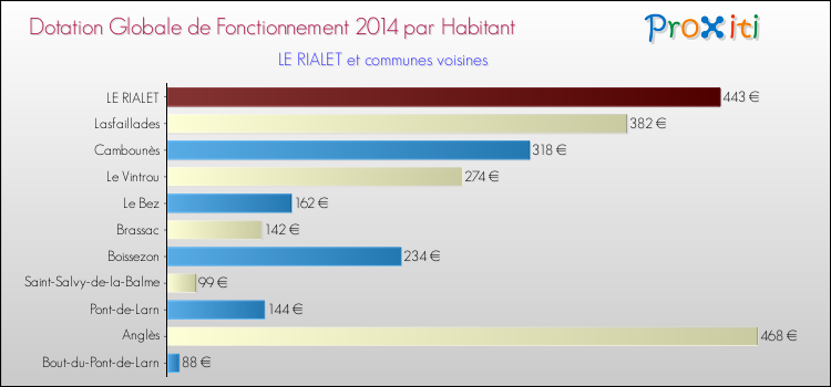 Montant des dotations globales de fonctionnement DGF par Habitant pour LE RIALET et les communes proches en 2014. Comparaison des des dotations globales de fonctionnement DGF par habitant pour LE RIALET et les communes voisines en 2014.