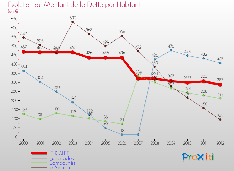 Evolution de la dette par habitant pour la commune de LE RIALET et les communes proches de 2000 à 2012 Comparaison de la dette par habitant pour LE RIALET et les communes voisines de 2000 à 2012