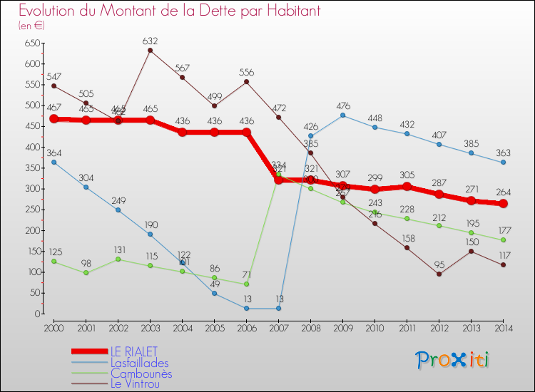 Evolution de la dette par habitant pour la commune de LE RIALET et les communes proches de 2000 à 2014 Comparaison de la dette par habitant pour LE RIALET et les communes voisines de 2000 à 2014