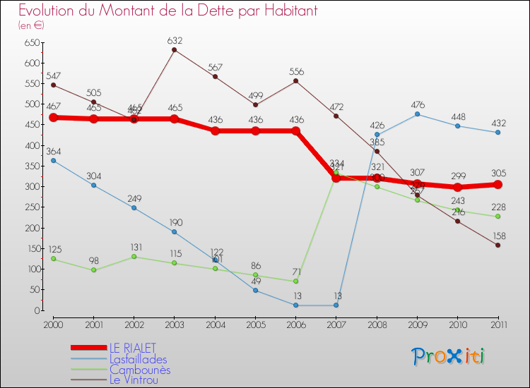 Evolution de la dette par habitant pour la commune de LE RIALET et les communes proches Comparaison de la dette par habitant pour LE RIALET et les communes voisines
