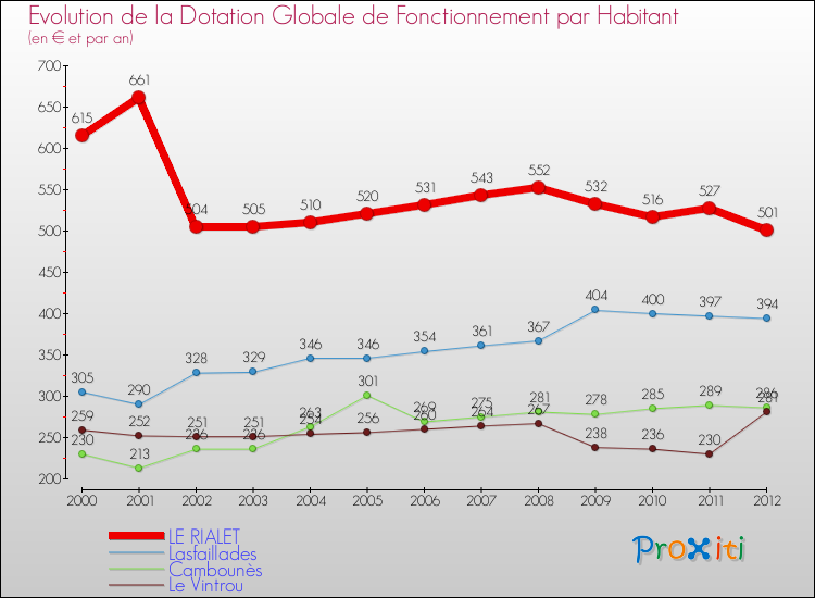 Evolution et montant de la dotation globale de fonctionnement par Habitant pour LE RIALET et les communes proches Comparaison des dotations globales de fonctionnement par habitant pour LE RIALET et les communes voisines